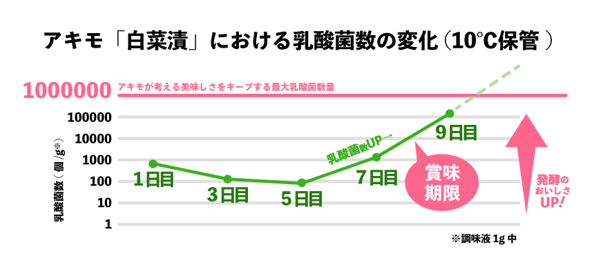 発酵の基礎研究